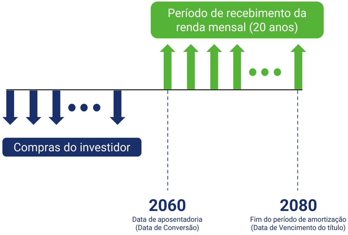 Como viver de renda e se aposentar com o Tesouro Renda Mais (Renda+) do ...